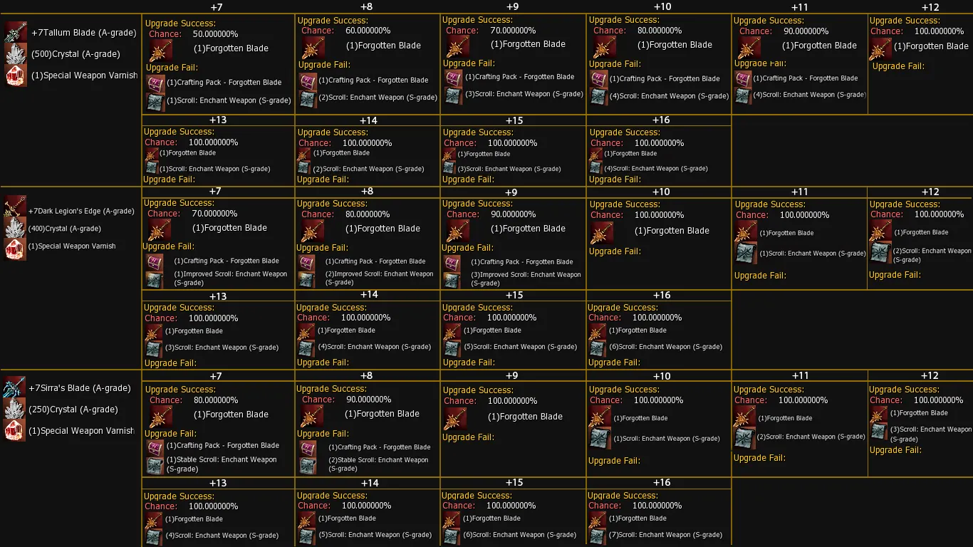 Tabla de chances para armas A +7